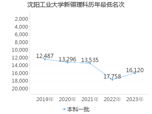 最低分名次