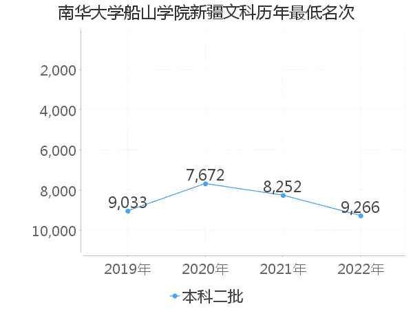 最低分名次