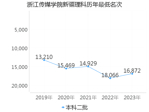 最低分名次