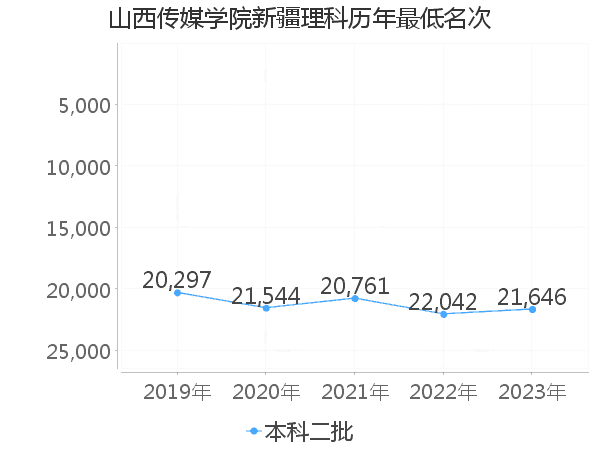 最低分名次