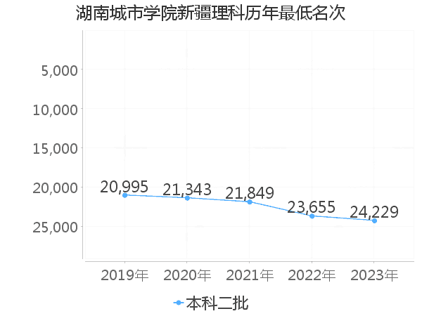 最低分名次