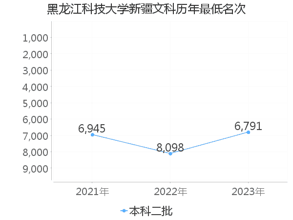 最低分名次