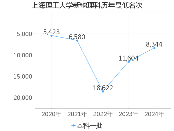 最低分名次