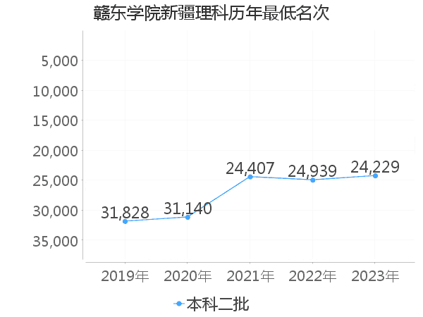 最低分名次