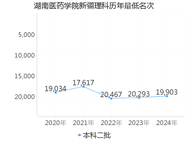 最低分名次