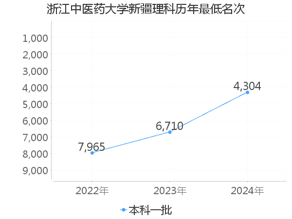 最低分名次