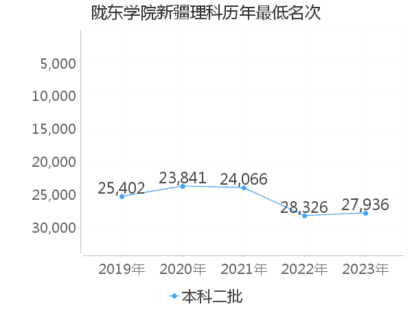 最低分名次