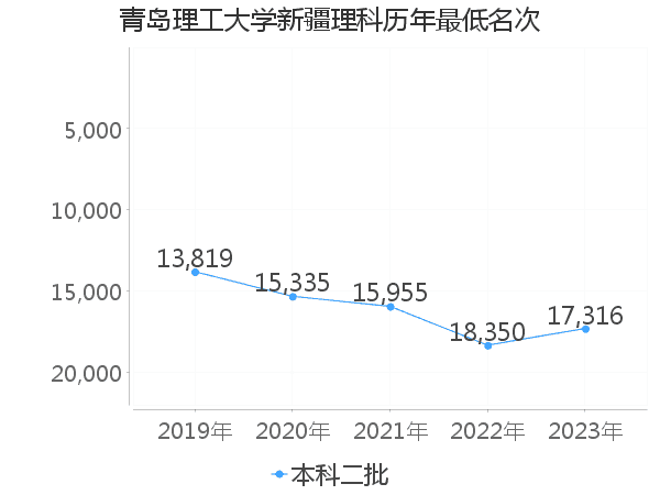 最低分名次