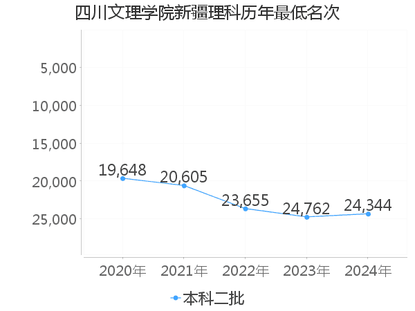 最低分名次