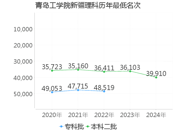 最低分名次