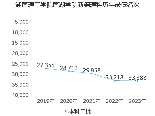 最低分名次