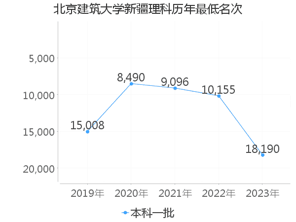 最低分名次