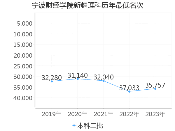 最低分名次