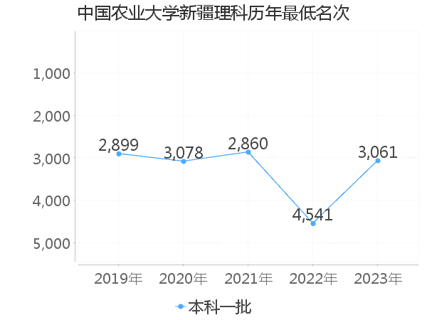 最低分名次