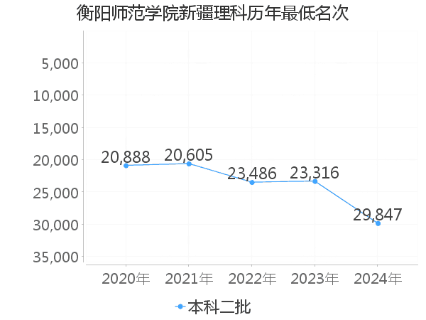 最低分名次