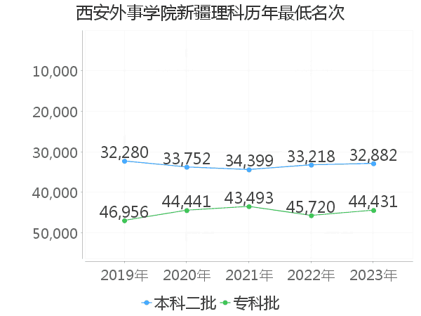 最低分名次