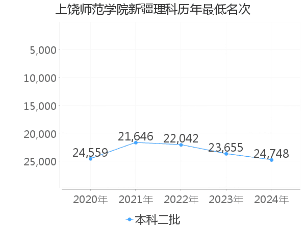 最低分名次