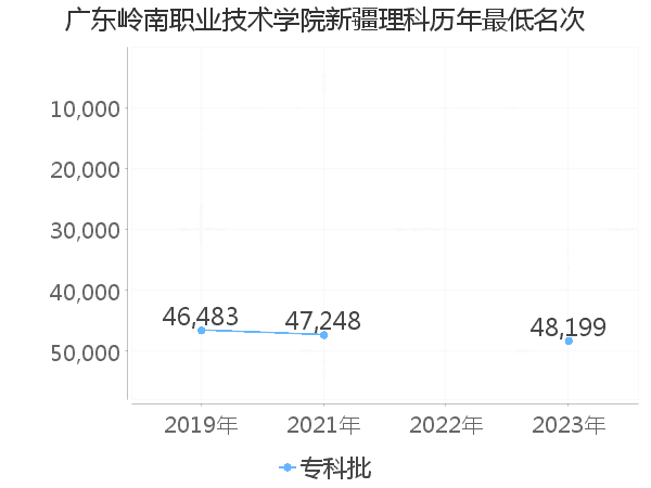 最低分名次