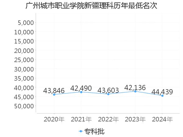 最低分名次