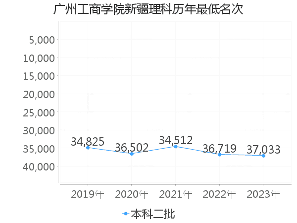 最低分名次