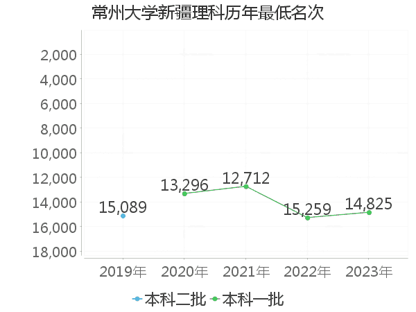 最低分名次