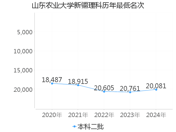 最低分名次