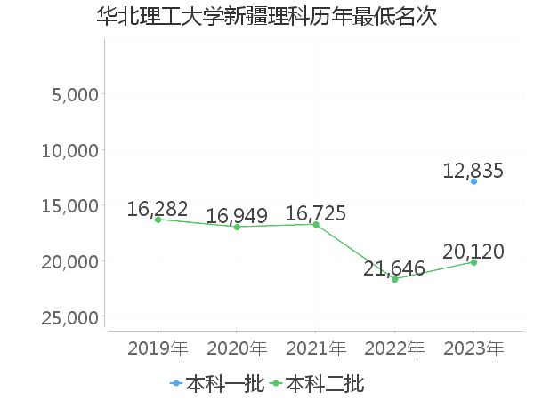 最低分名次