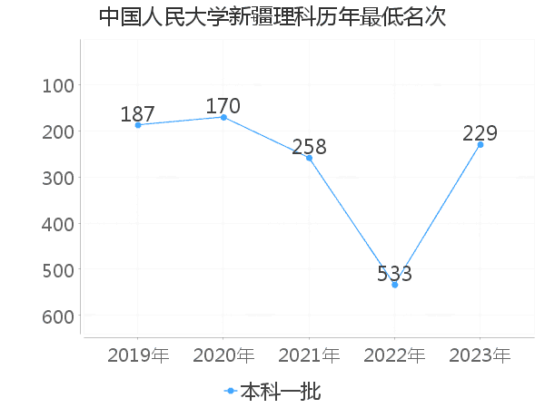 最低分名次