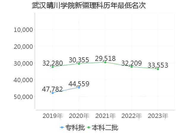 最低分名次