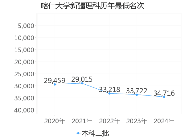 最低分名次