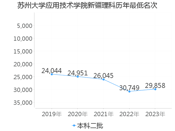 最低分名次