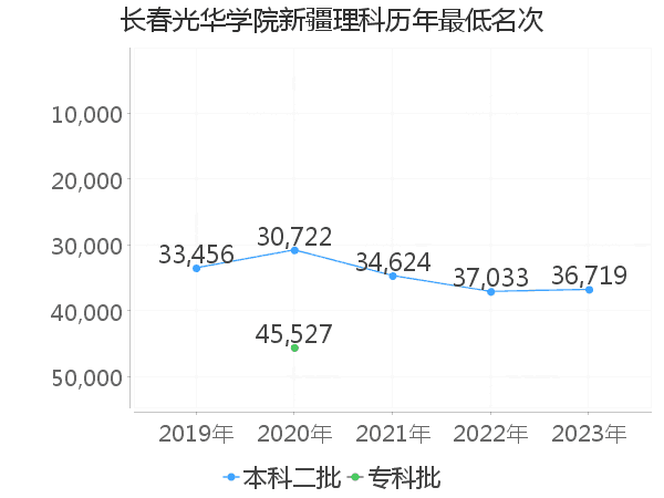 最低分名次