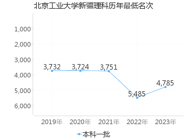 最低分名次