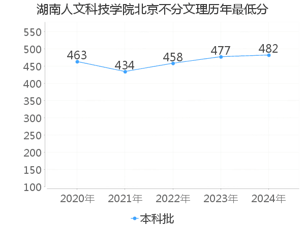 最低分