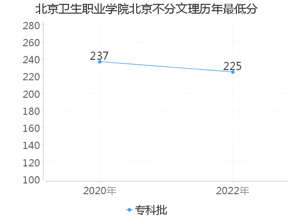 最低分