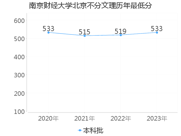 最低分