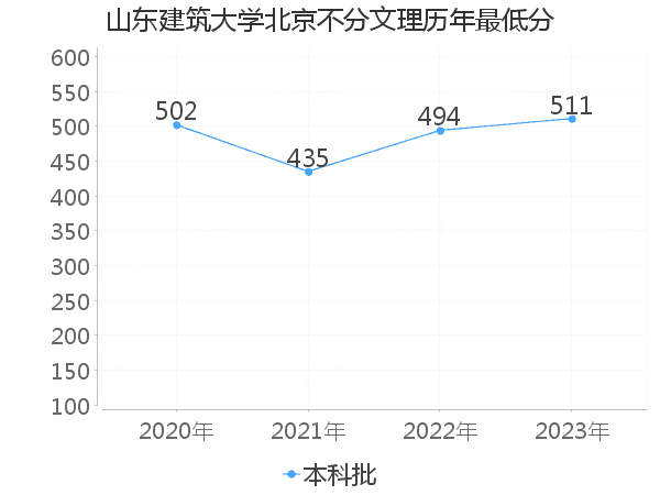 最低分