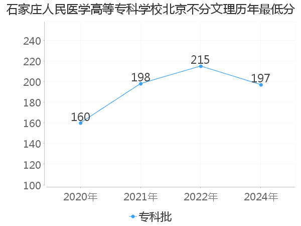 最低分