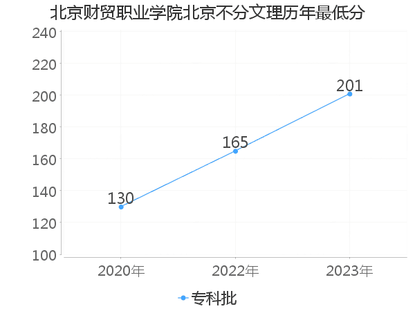 最低分