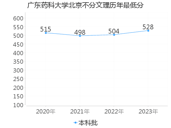 最低分