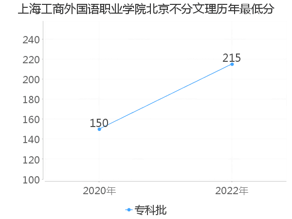 最低分