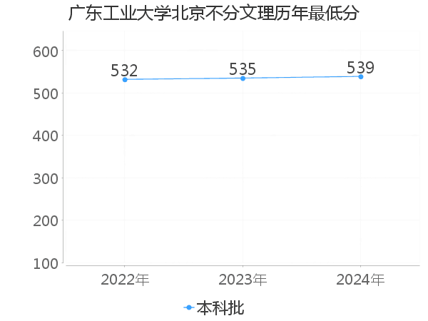 最低分