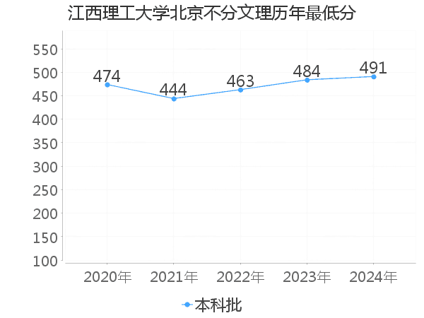 最低分