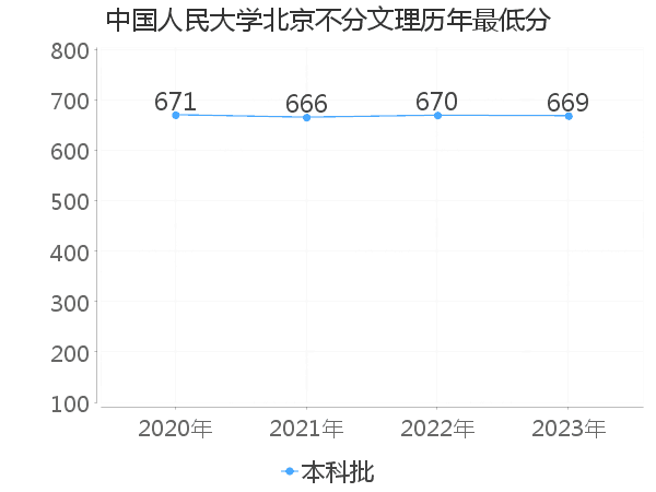 最低分