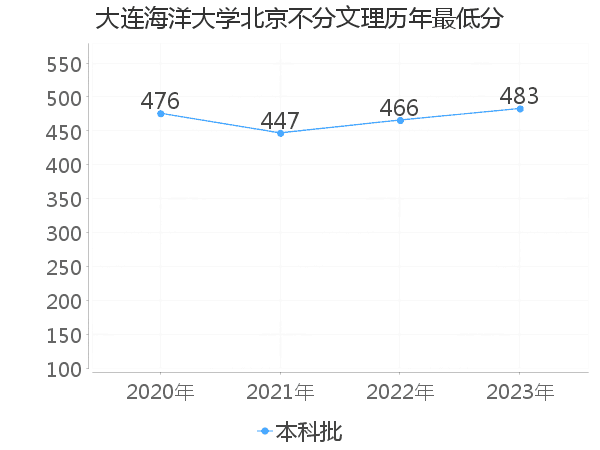 最低分