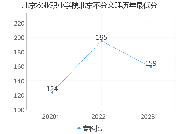 最低分