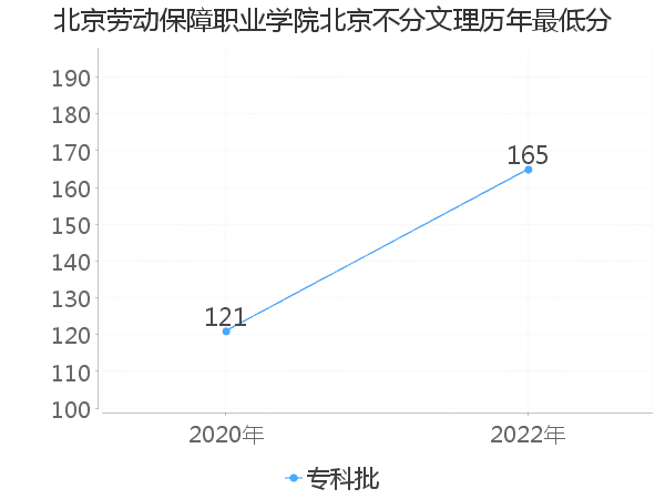 最低分