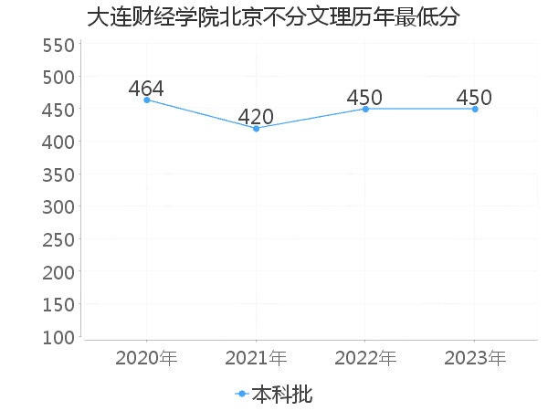 最低分