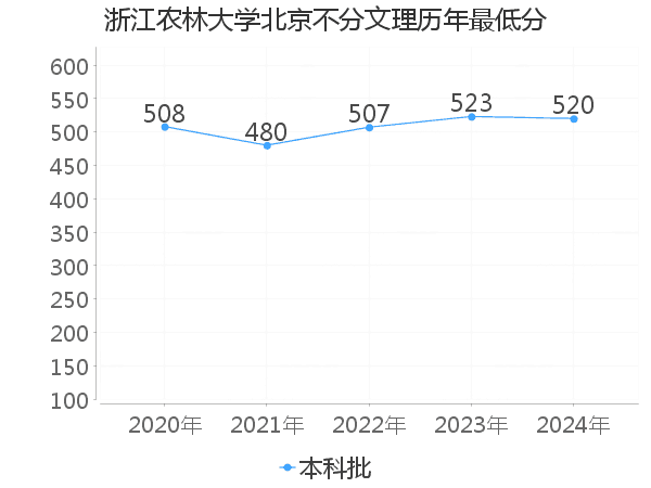 最低分