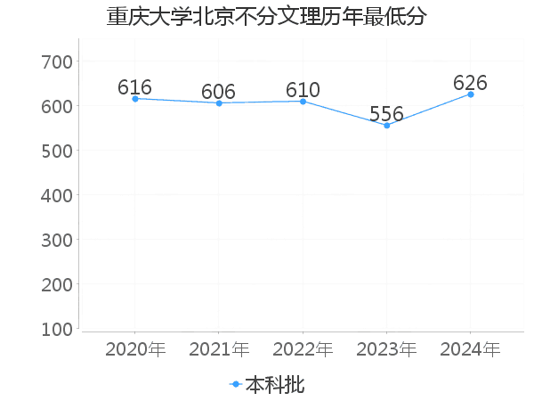 最低分